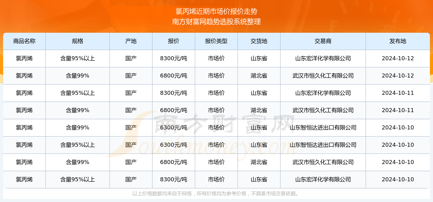 丙烯價格行情最新報價，市場動態與未來趨勢分析