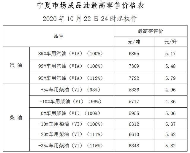 柴油最新價(jià)格調(diào)整信息